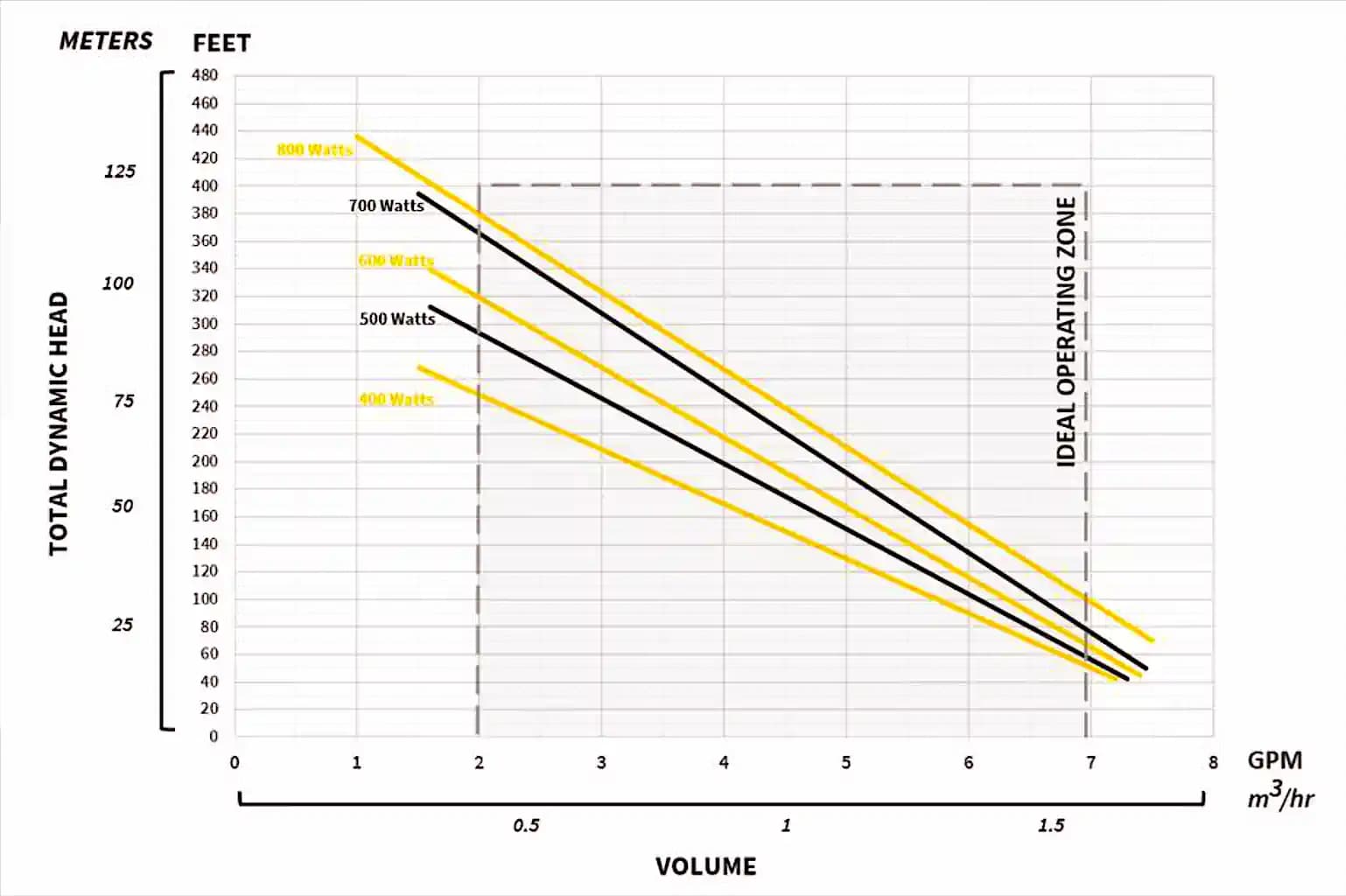 WORKHORSE W2H-5-200 pump performance curve — GPM flow rate vs Total Dynamic Head at 400–800W solar input